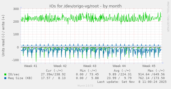 IOs for /dev/origo-vg/root