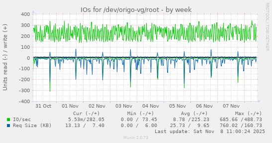 IOs for /dev/origo-vg/root