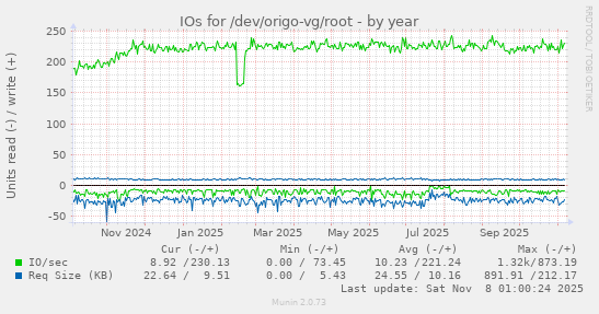 IOs for /dev/origo-vg/root