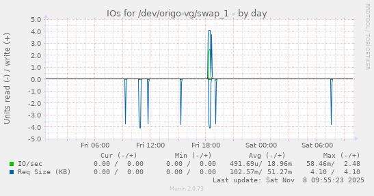 IOs for /dev/origo-vg/swap_1