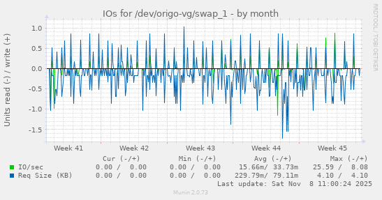 IOs for /dev/origo-vg/swap_1