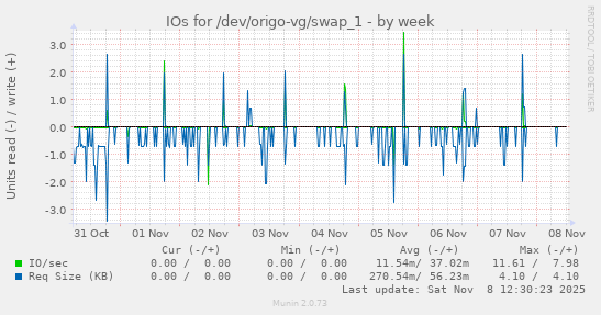 IOs for /dev/origo-vg/swap_1