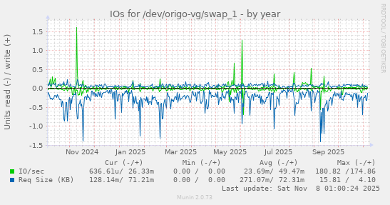 IOs for /dev/origo-vg/swap_1