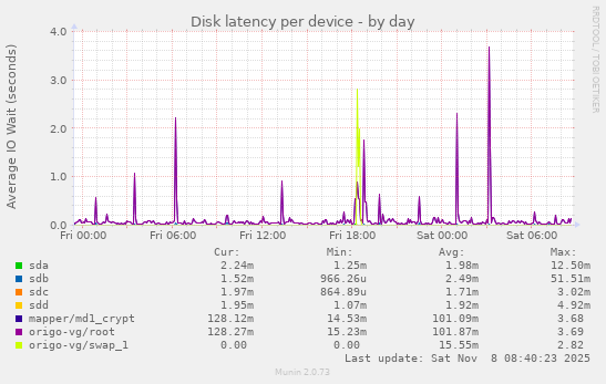 Disk latency per device