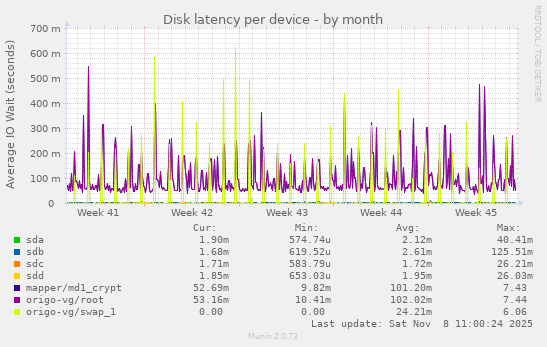 Disk latency per device