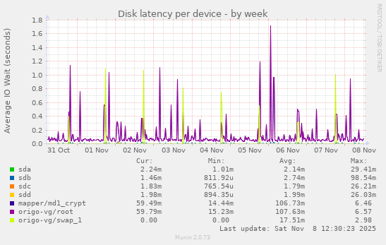 Disk latency per device