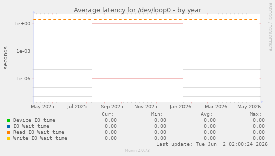 Average latency for /dev/loop0