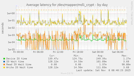 Average latency for /dev/mapper/md1_crypt