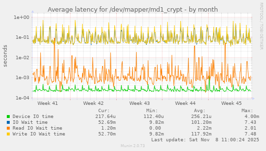 Average latency for /dev/mapper/md1_crypt