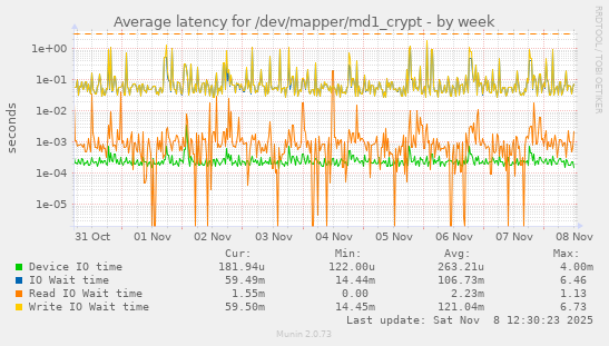 Average latency for /dev/mapper/md1_crypt
