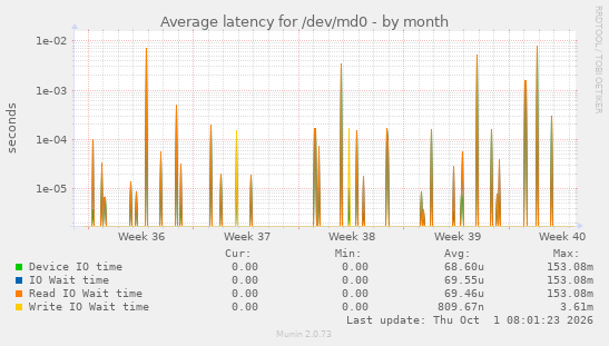 Average latency for /dev/md0