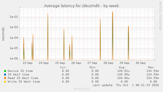 Average latency for /dev/md0