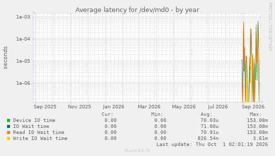 Average latency for /dev/md0