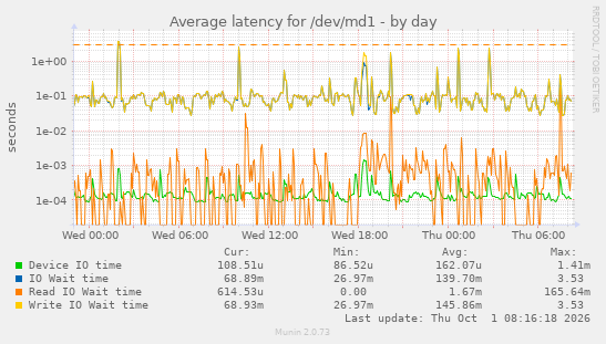 Average latency for /dev/md1