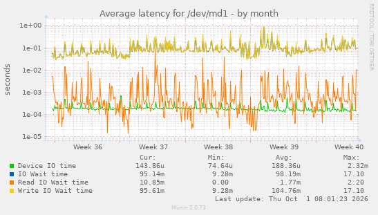 Average latency for /dev/md1