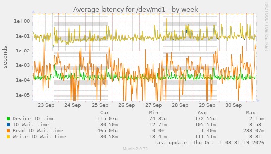 Average latency for /dev/md1