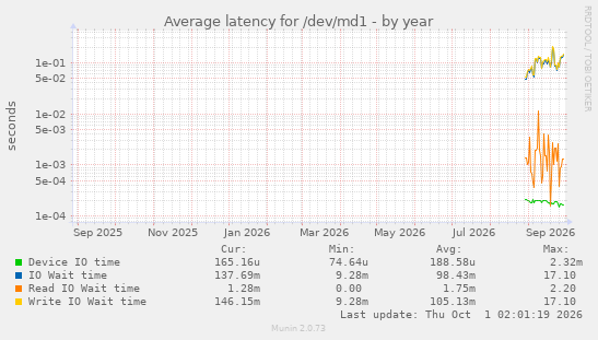 Average latency for /dev/md1