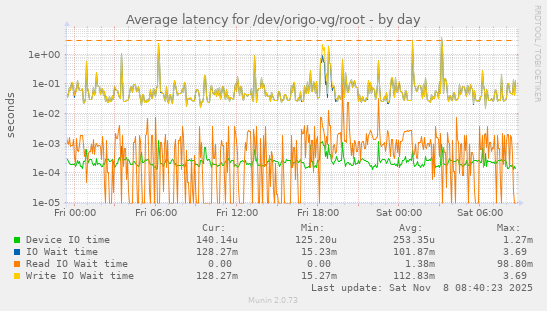 Average latency for /dev/origo-vg/root