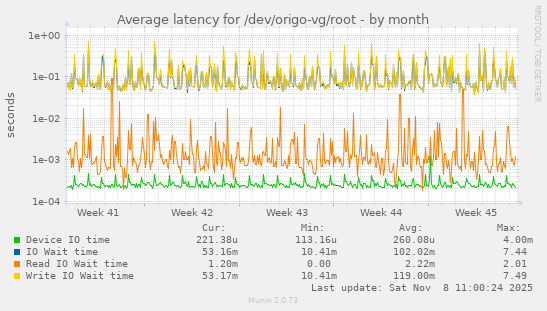Average latency for /dev/origo-vg/root