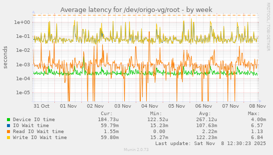Average latency for /dev/origo-vg/root