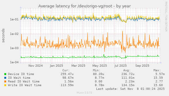 Average latency for /dev/origo-vg/root