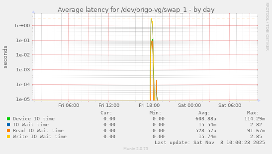 Average latency for /dev/origo-vg/swap_1