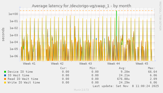 Average latency for /dev/origo-vg/swap_1