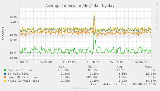 Average latency for /dev/sda