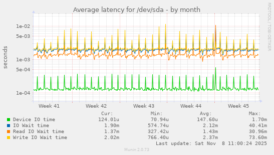 Average latency for /dev/sda