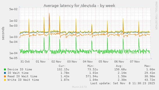 Average latency for /dev/sda