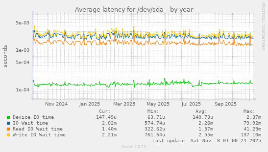 Average latency for /dev/sda