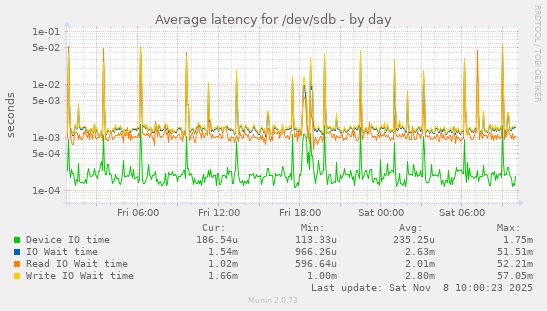 Average latency for /dev/sdb