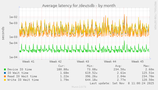 Average latency for /dev/sdb