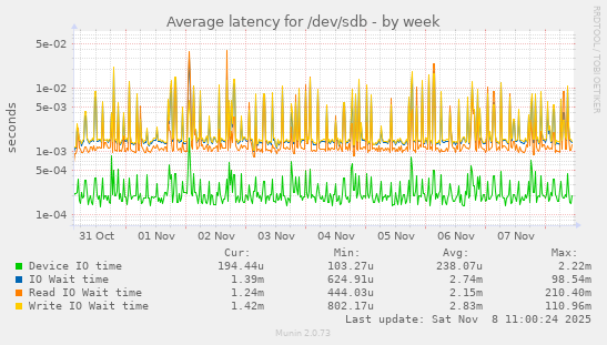 Average latency for /dev/sdb