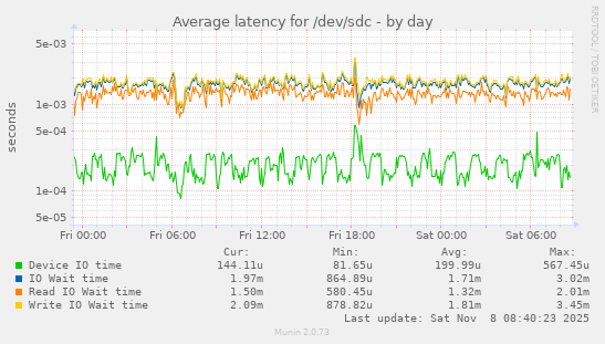 Average latency for /dev/sdc