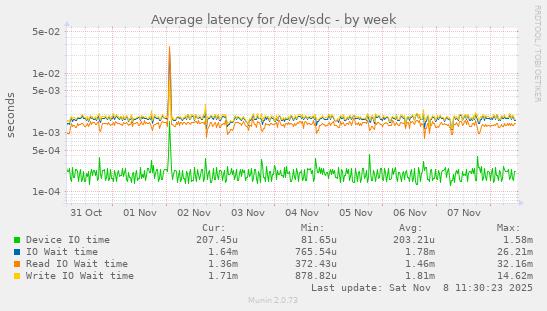 Average latency for /dev/sdc