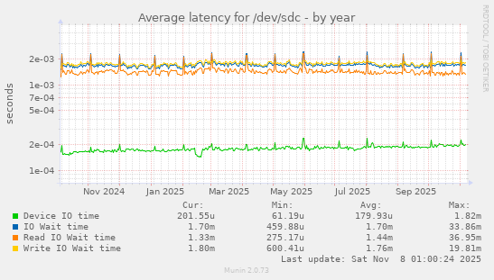 Average latency for /dev/sdc