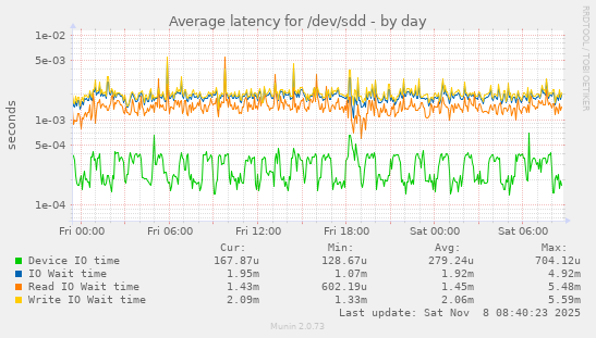 Average latency for /dev/sdd