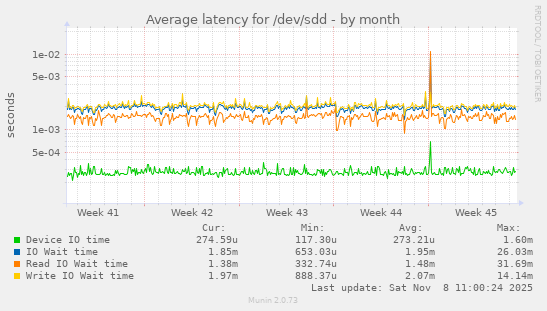 Average latency for /dev/sdd