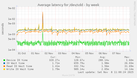 Average latency for /dev/sdd