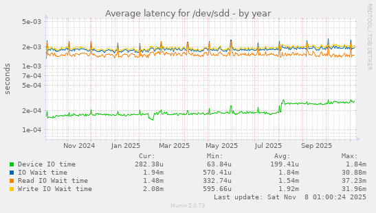 Average latency for /dev/sdd