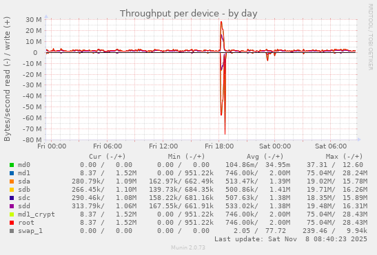 Throughput per device