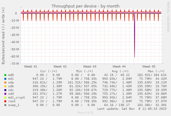 Throughput per device