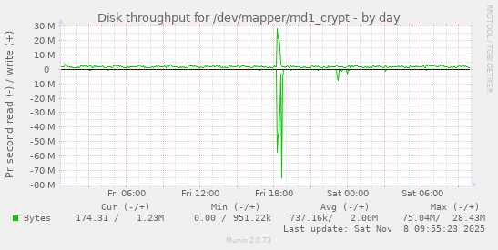 Disk throughput for /dev/mapper/md1_crypt