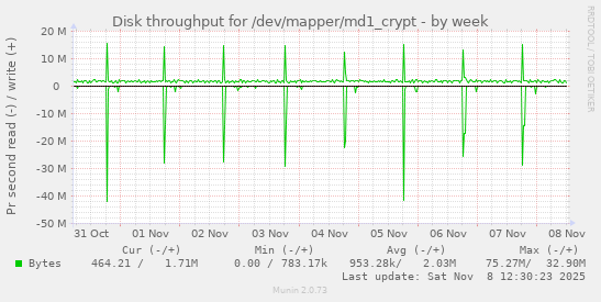 Disk throughput for /dev/mapper/md1_crypt