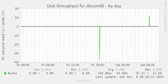 Disk throughput for /dev/md0