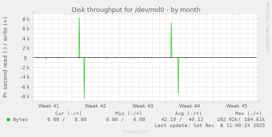 Disk throughput for /dev/md0