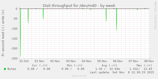 Disk throughput for /dev/md0