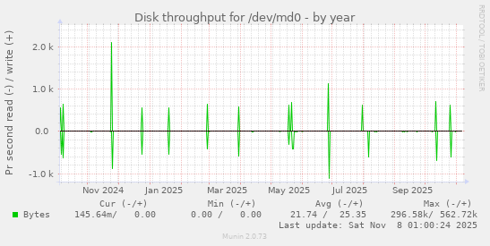 Disk throughput for /dev/md0