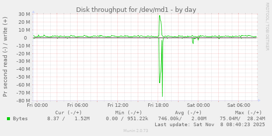 Disk throughput for /dev/md1